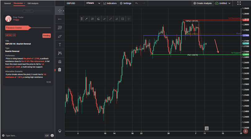 GBPUSD H4 | Bearish Reversal