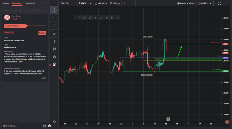 GBPUSD H4 I Bullish Rise