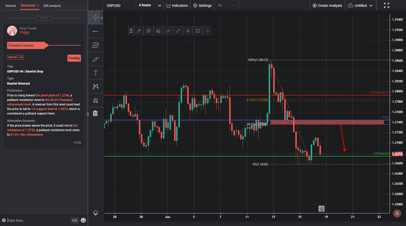 GBPUSD H4 | Bearish Drop