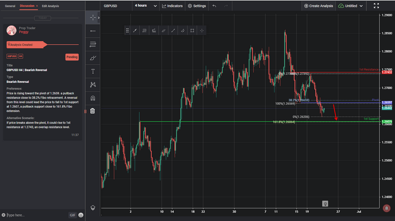GBPUSD H4 | Bearish Reversal