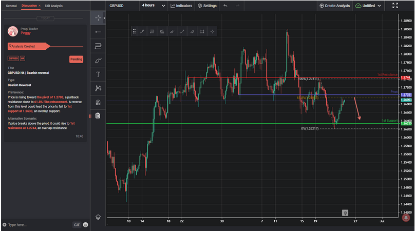 GBPUSD H4 | Bearish Reversal