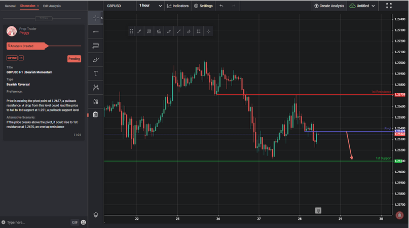 GBPUSD H1 | Bearish Momentum