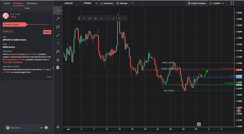 GBPUSD H4 | Bullish Bounce