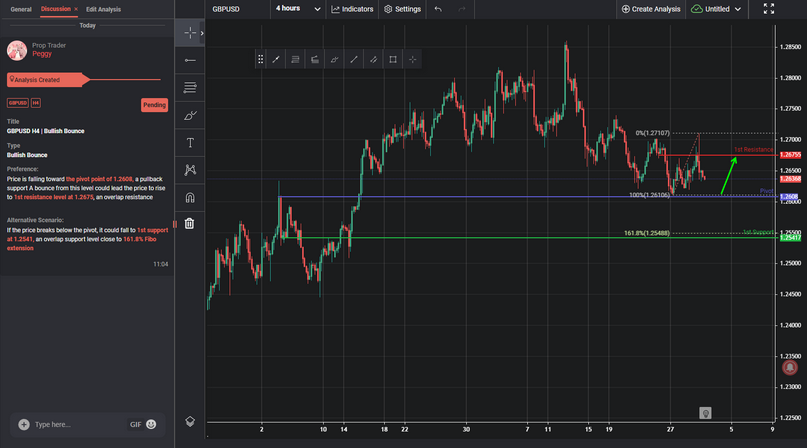 GBPUSD H4 | Bullish Bounce