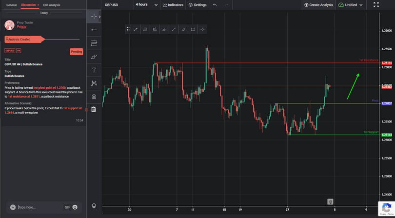GBPUSD H4 | Bullish Bounce
