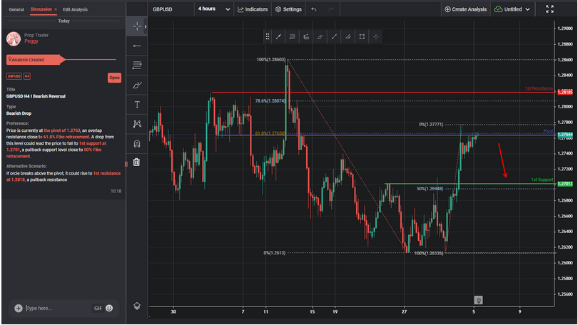 GBPUSD H4 I Bearish Reversal