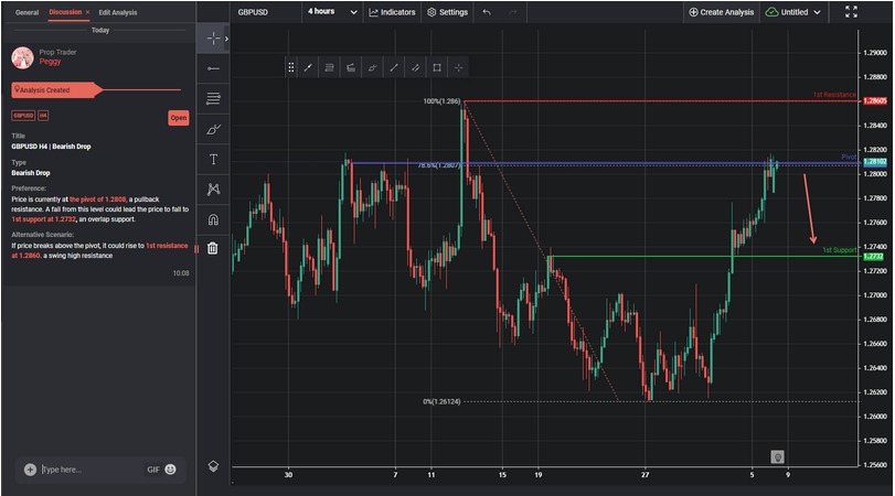 GBPUSD H4 | Bearish Drop