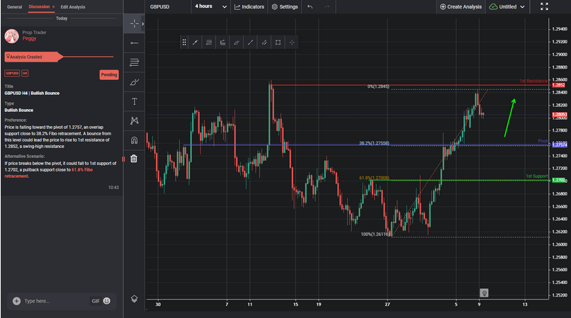 GBPUSD H4 | Bullish Bounce