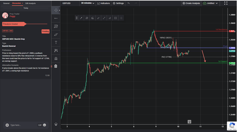 GBPUSD M30 I Bearish Drop
