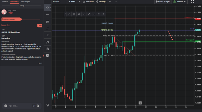 GBPUSD H4 I Bearish Drop