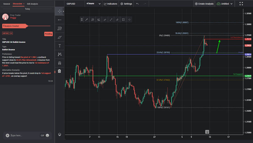 GBPUSD H4 Bullish Bounce
