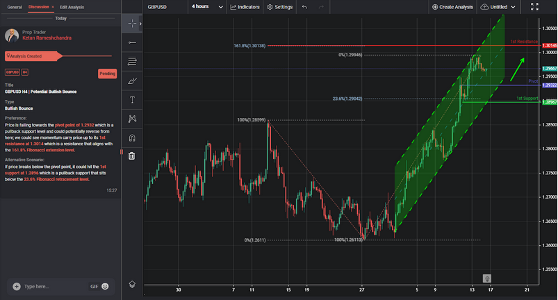 GBPUSD H4 | Potential Bullish Bounce