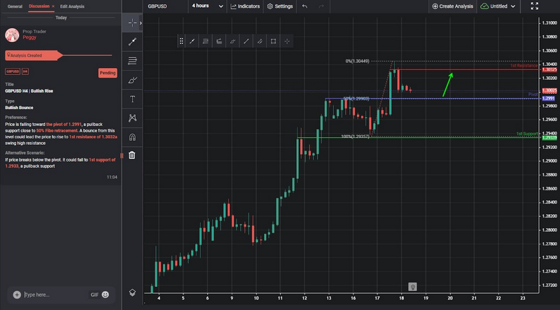 GBPUSD H4 | Bullish Rise