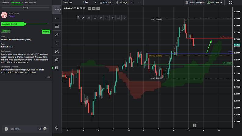 GBPUSD D1 | Bullish Bounce (swing)