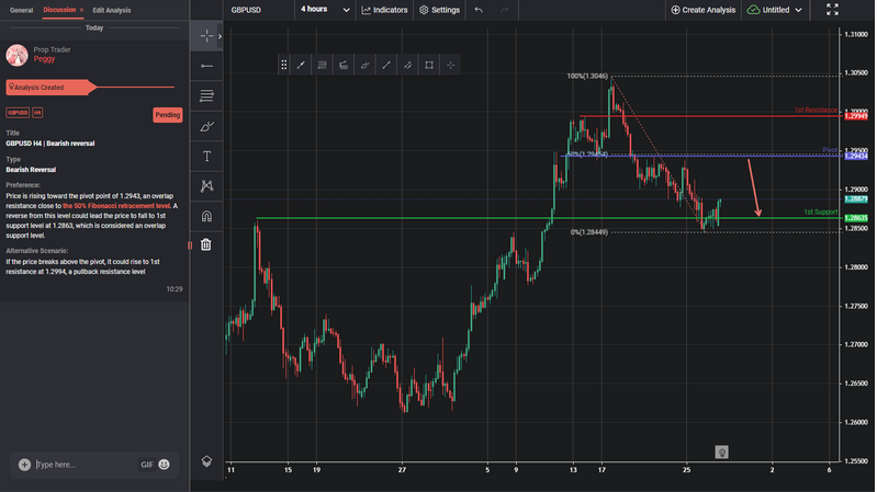 GBPUSD H4 | Bearish Reversal