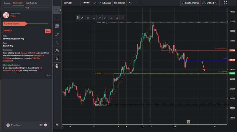 GBPUSD H4 | Bearish Drop