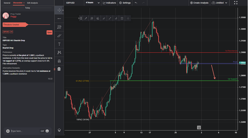 GBPUSD H4 I Bearish Drop