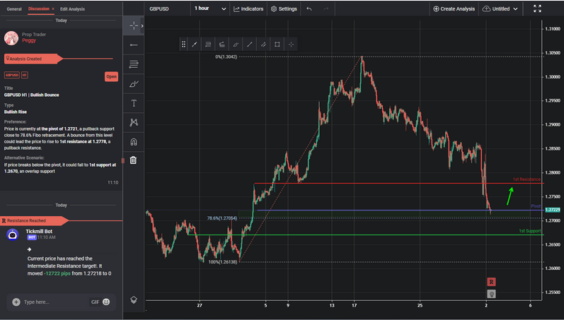 GBPUSD H1 | Bullish Bounce