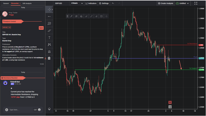 GBPUSD H4 | Bearish Drop