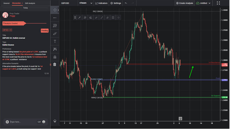 GBPUSD H4 | Bullish Reversal