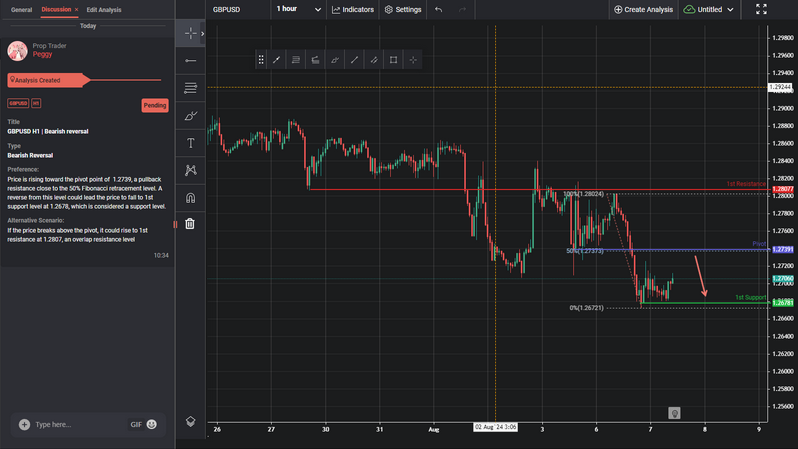 GBPUSD H1 | Bearish Reversal