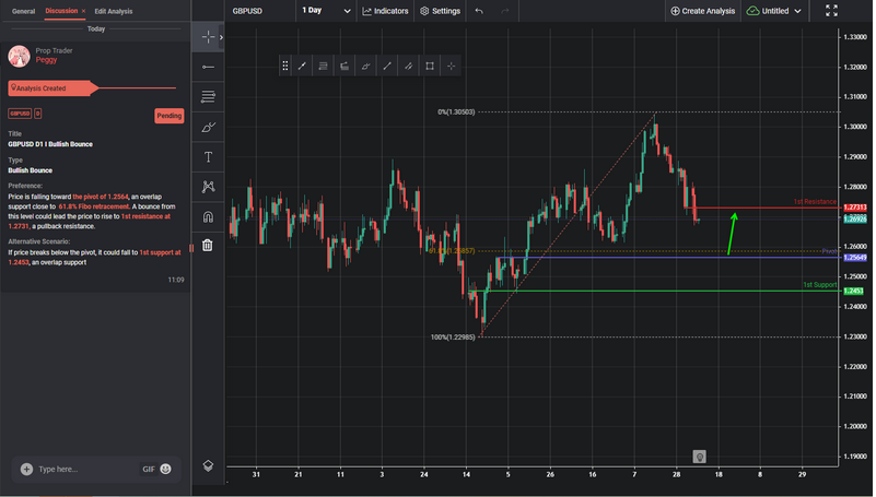 GBPUSD D1 I Bullish Bounce