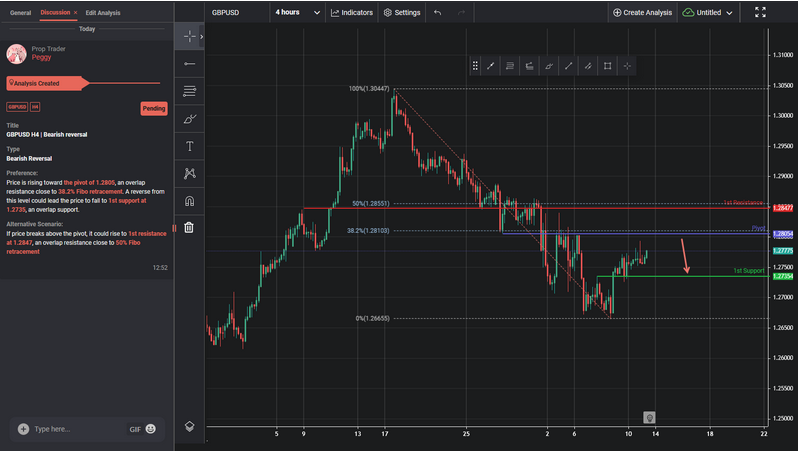 GBPUSD H4 | Bearish Reversal