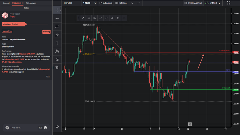 GBPUSD H4 | Bullish Bounce
