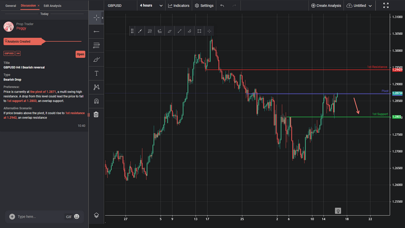 GBPUSD H4 I Bearish Reversal
