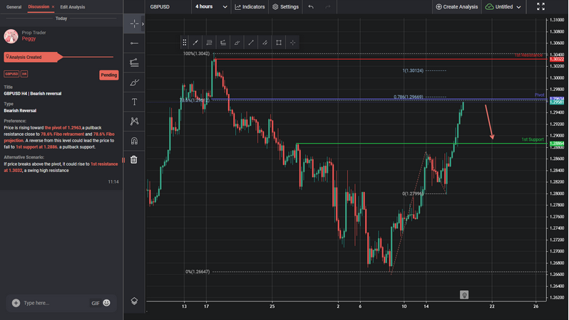GBPUSD H4 | Bearish Reversal