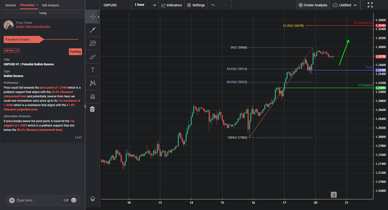 GBPUSD H1 | Potential Bullish Bounce