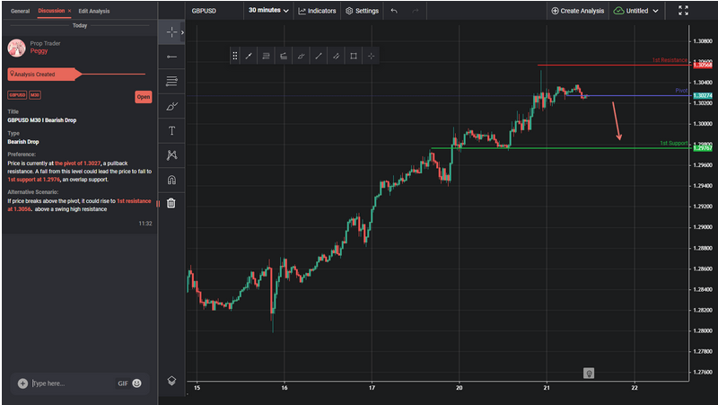 GBPUSD M30 I Bearish Drop