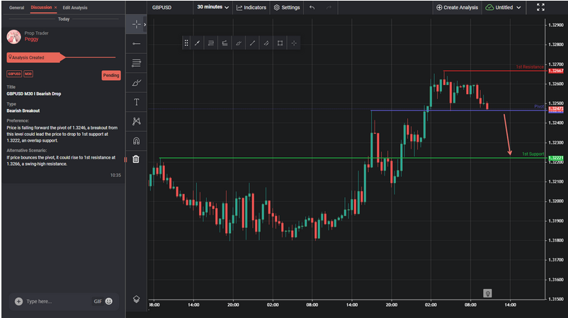 GBPUSD M30 I Bearish Drop