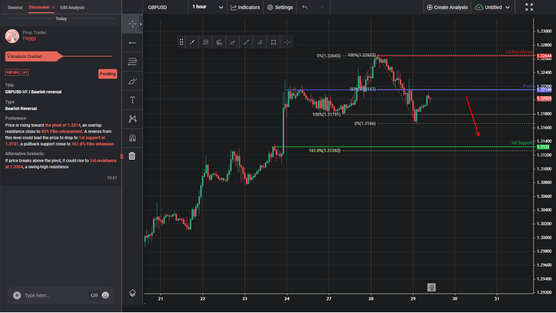 GBPUSD H1 I Bearish Reversal