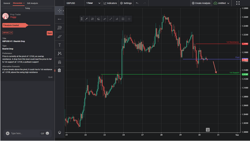 GBPUSD H1 I Bearish Drop