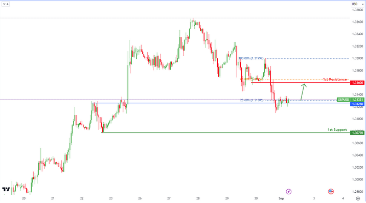 GBPUSD H1 I Bullish Bounce