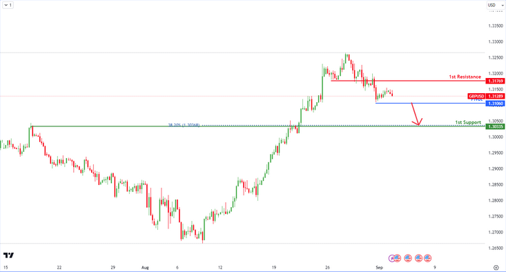 GBPUSD H4 I Bearish Breakout