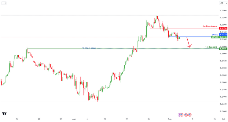 GBPUSD H4 I Bearish Reversal