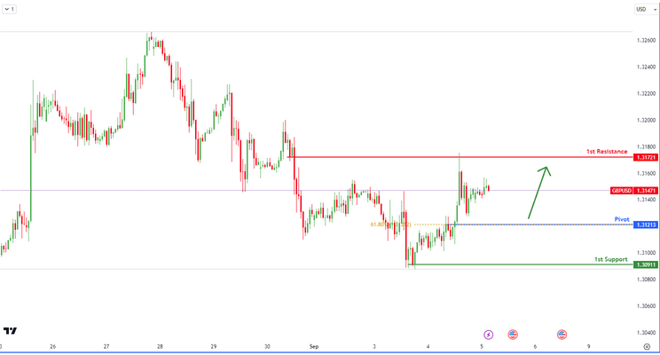 GBPUSD H1 I Bullish Reversal
