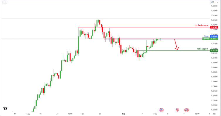 GBPUSD H4 | Bearish Drop