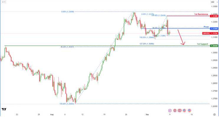 GBPUSD H4 | Bearish Reversal