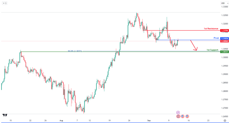 GBPUSD H4 | Bearish Reversal