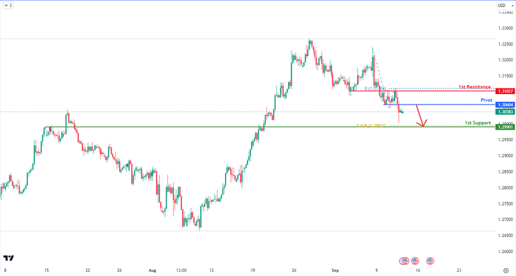 GBPUSD H4 | Bearish Reversal