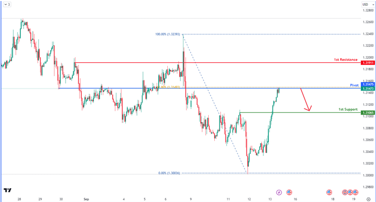 GBPUSD H4 | Bearish Reversal