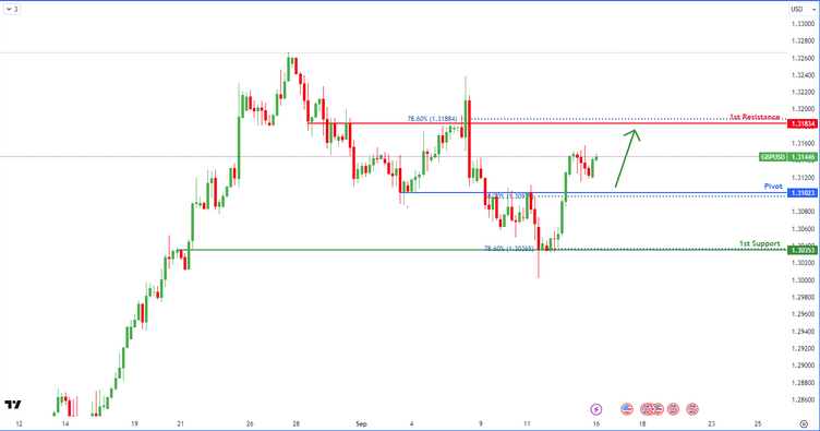 GBPUSD H4 | Bullish Rise