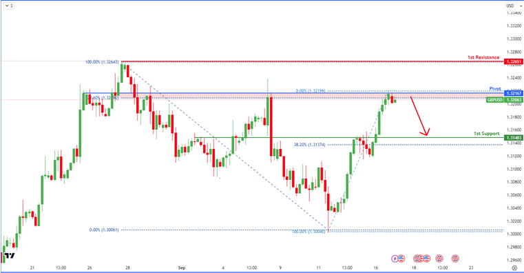 GBPUSD H4 | Bearish Reversal