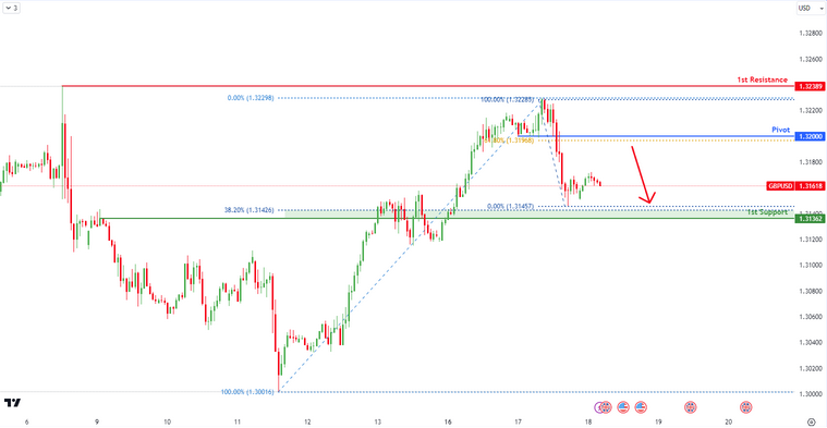 GBPUSD H4 | Bearish Reversal