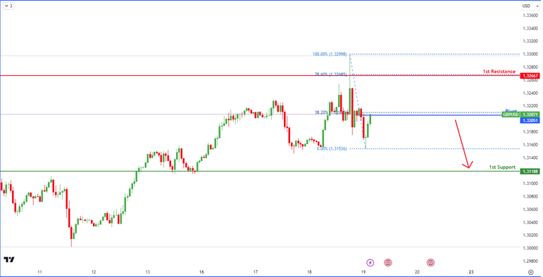 GBPUSD H4 | Bearish Reversal