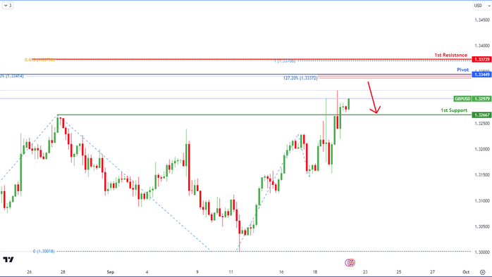 GBPUSD H4 | Bearish Reversal