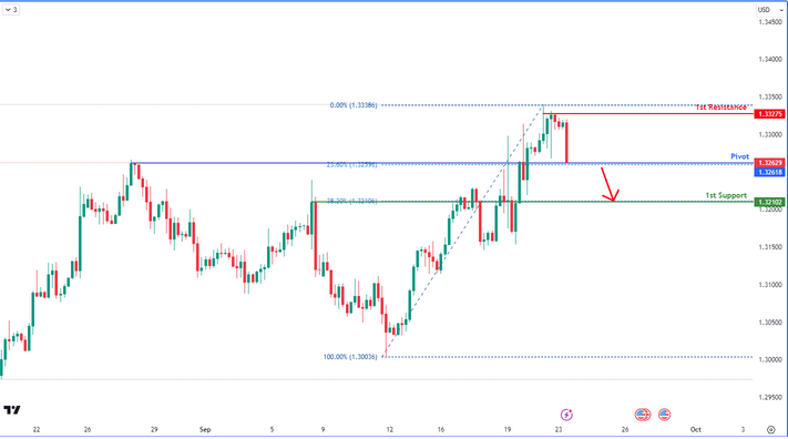 GBPUSD H4 | Bearish Breakout
